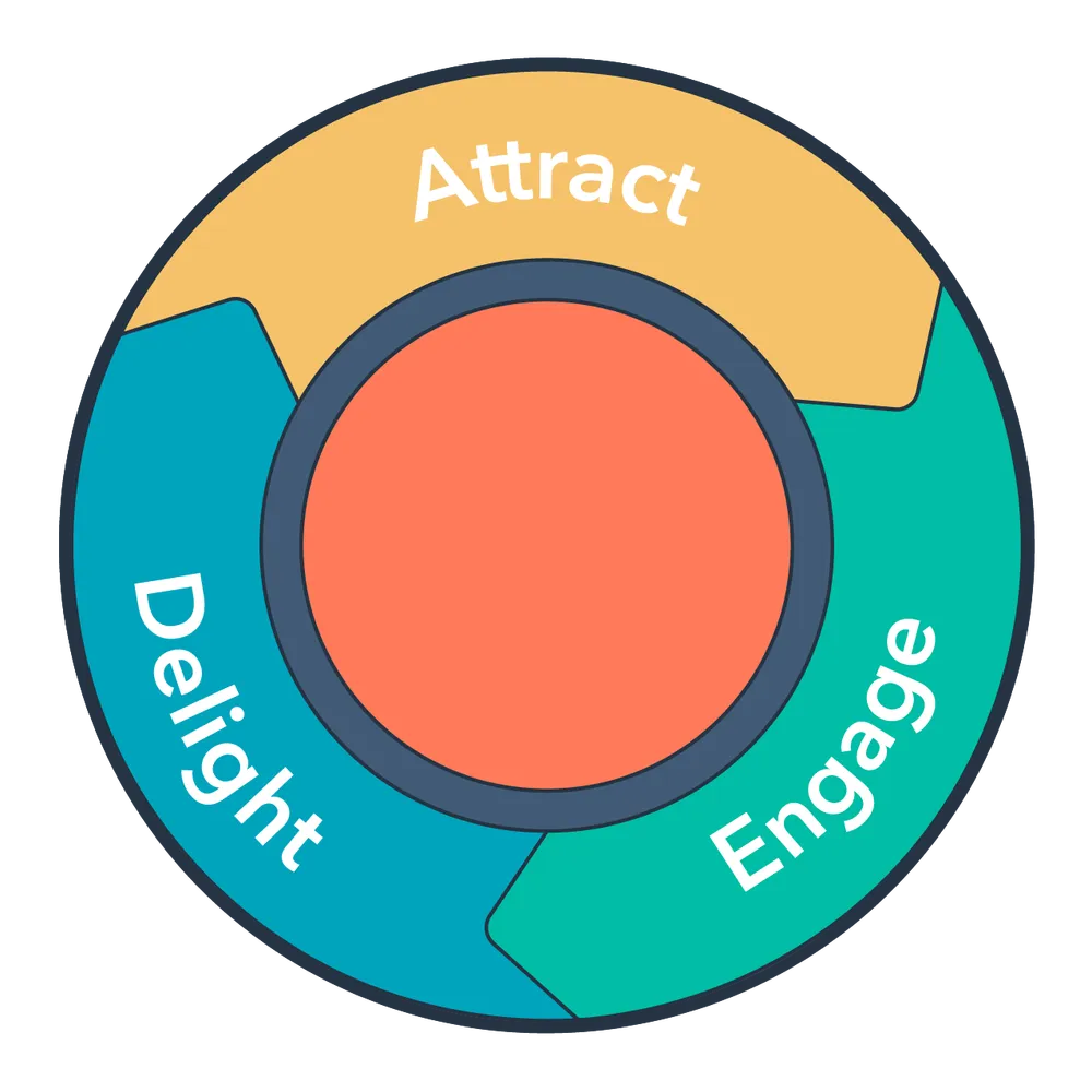 Inbound methodology 1